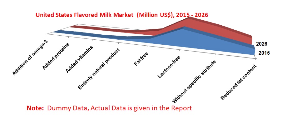 By Product Attributes United States Flavored Milk Market